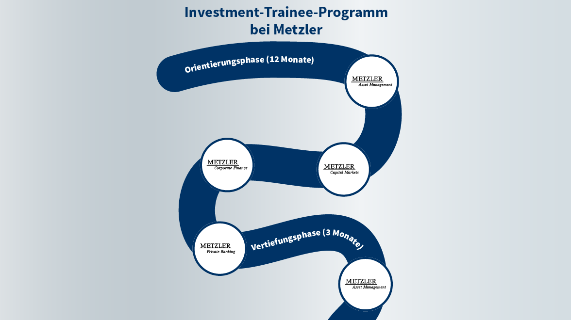 Investment-Trainee-Programm